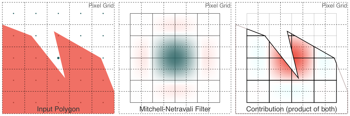 Mitchell-Netravali (bicubic) filter